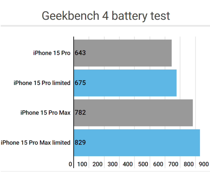 德清apple维修站iPhone15Pro的ProMotion高刷功能耗电吗