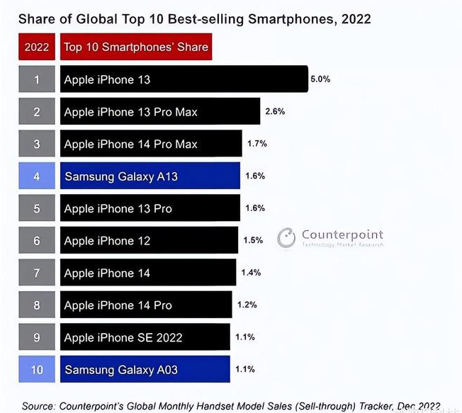 德清苹果维修分享:为什么iPhone14的销量不如iPhone13? 