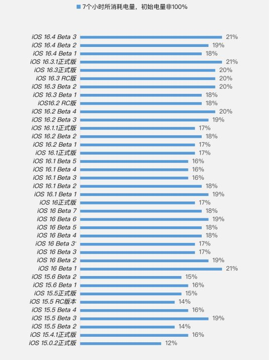 德清苹果手机维修分享iOS 16.4 Beta 3续航跑分等测试结果汇总 