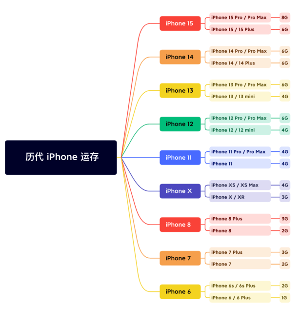 德清苹果维修网点分享苹果历代iPhone运存汇总 