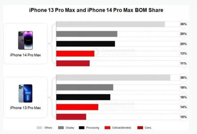 德清苹果手机维修分享iPhone 14 Pro的成本和利润 