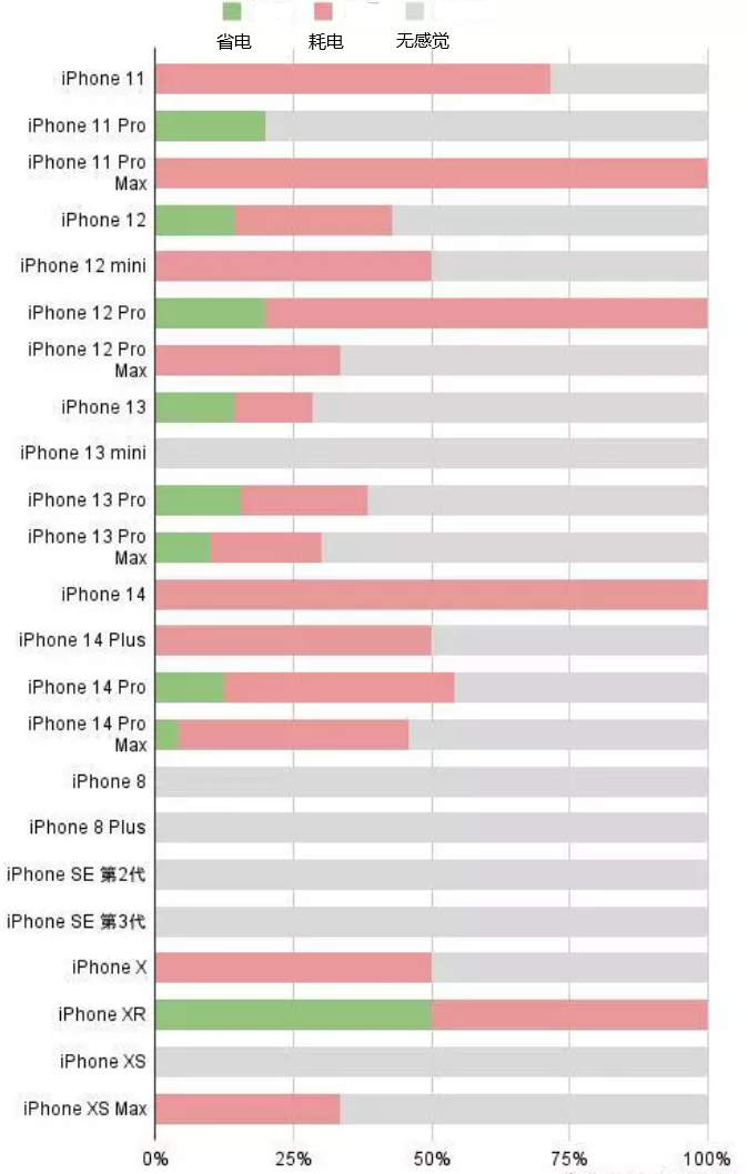 德清苹果手机维修分享iOS16.2太耗电怎么办？iOS16.2续航不好可以降级吗？ 