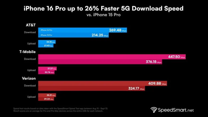 德清苹果手机维修分享iPhone 16 Pro 系列的 5G 速度 