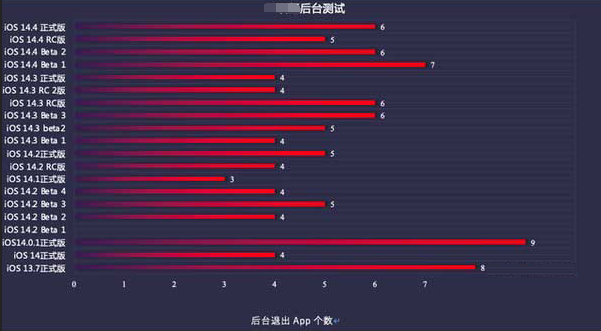 德清苹果手机维修分享iOS14.5beta1续航怎么样 